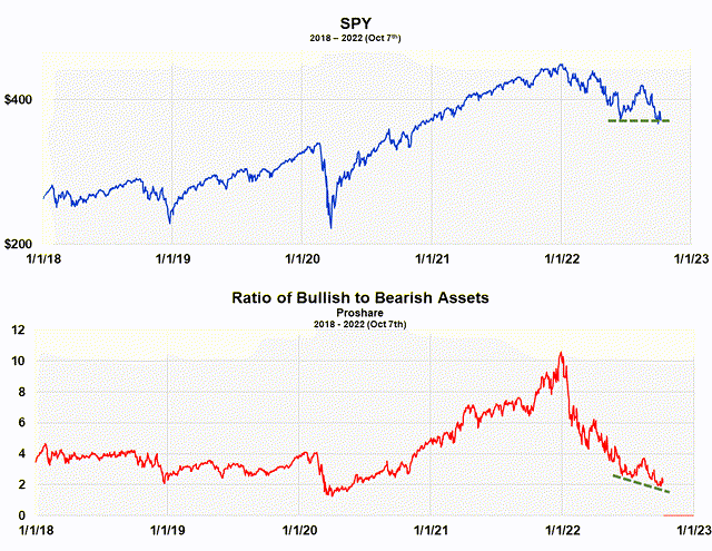Plotting the S&P 500 against asset ratio of bull and bear Proshare funds