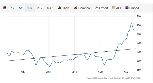 U.S. Bureau of Labor Statistics