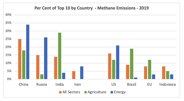 Methane Emissions Top 10 by country