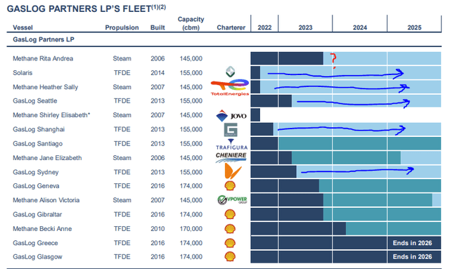 table of ship charters