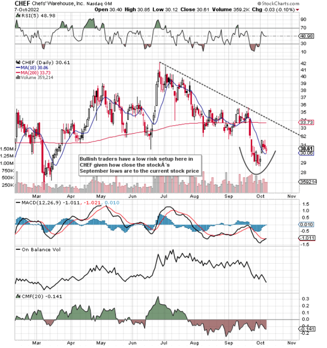 Technical Chart Of CHEF