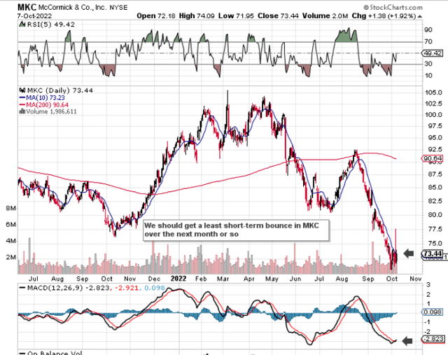 Chart: McCormick & Company, Incorporated (<a href='https://seekingalpha.com/symbol/MKC' title='McCormick & Company, Incorporated'>MKC</a>) short term chart