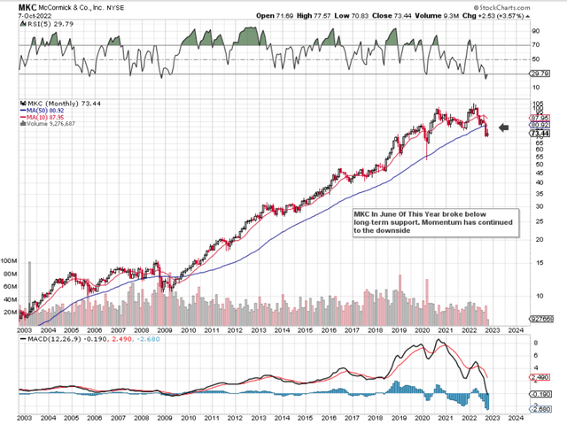 Chart: McCormick & Company, Incorporated (<a href='https://seekingalpha.com/symbol/MKC' title='McCormick & Company, Incorporated'>MKC</a>) is Losing Long-Term Support