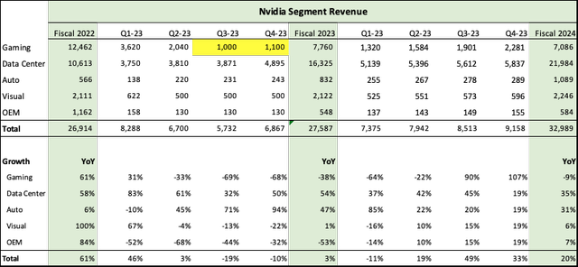 Nvidia 2023-2024 Revenue Segment