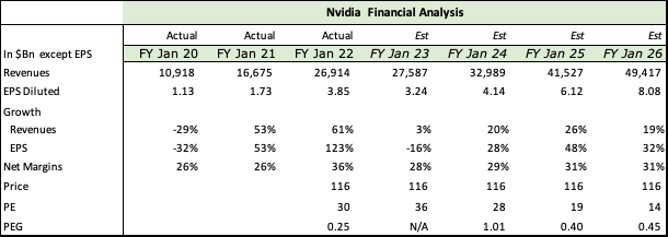 Nvdia Financial Analysis