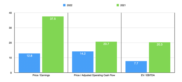 chart: how shares are priced on an absolute basis - when it comes to the EV to EBITDA approach to valuation, shares don't look bad at all.