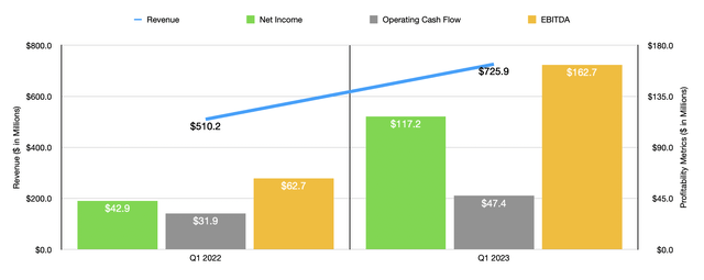 Chart: Sales came in strong at $725.9 million. That's 42.3% higher than the $510.2 million generated the same quarter one year earlier.