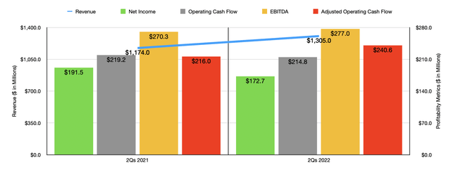 Historical Financials