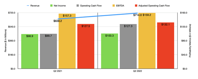 Historical Financials