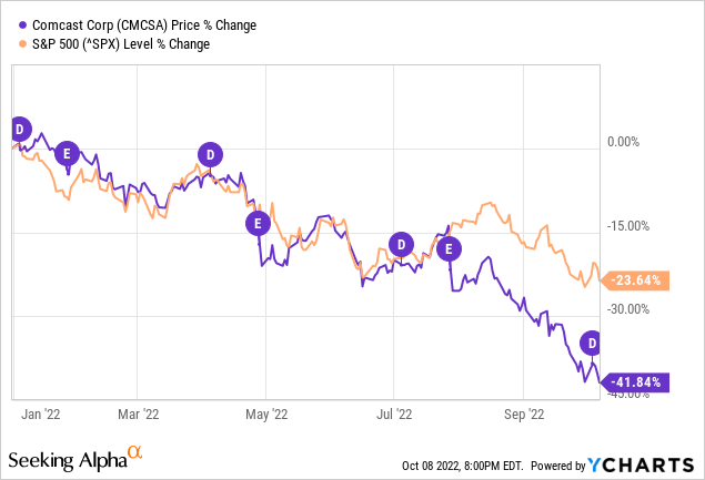 Chart: Comcast Corporation (<a href='https://seekingalpha.com/symbol/CMCSA' title='Comcast Corporation'>CMCSA</a>) has underperformed the S&P 500 by more than 20% in a year when the S&P is down more than 20%. 
