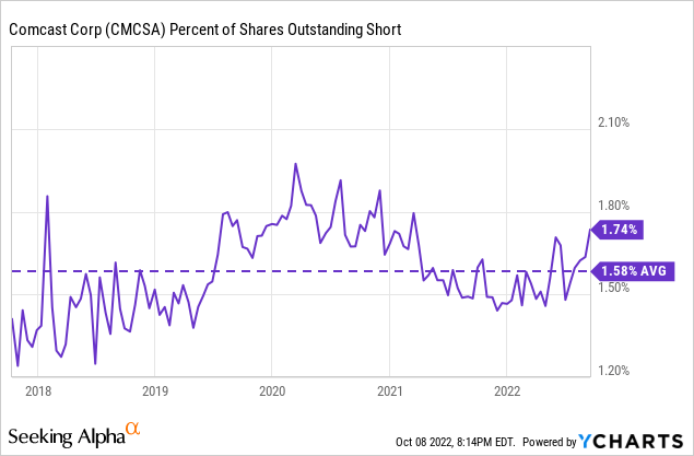 Chart: Comcast Corporation (<a href='https://seekingalpha.com/symbol/CMCSA' title='Comcast Corporation'>CMCSA</a>) Following the earnings release, short interest climbed back up above the 5-year average of 1.58%.