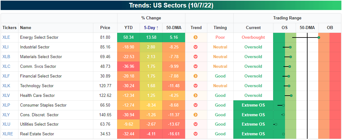Energy Surges Without The S&P | Seeking Alpha