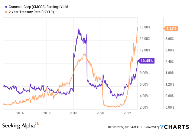 ChartChart: Comcast (<span class='ticker-hover-wrapper'>NASDAQ:<a href='https://seekingalpha.com/symbol/CMCSA' title='Comcast Corporation'>CMCSA</a></span>) earnings yield begins to climb in tandem with the 2-year Treasury rate