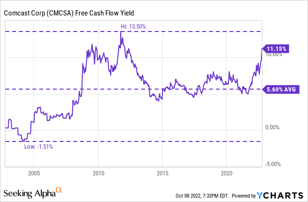 Chart: Comcast (<span class='ticker-hover-wrapper'>NASDAQ:<a href='https://seekingalpha.com/symbol/CMCSA' title='Comcast Corporation'>CMCSA</a></span>) The average FCF yield over the past 2 decades was 5.6%