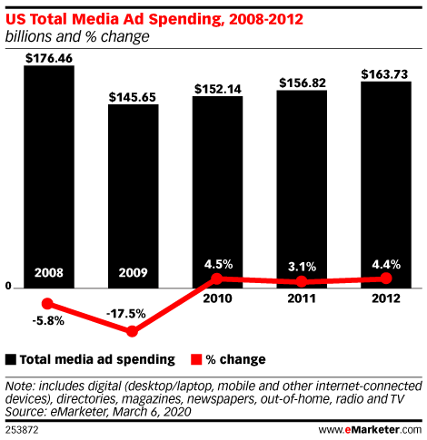 Gráfico de barras: Gastos totais de anúncios de mídia nos EUA, 2008-2012 (bilhões e % de mudança)