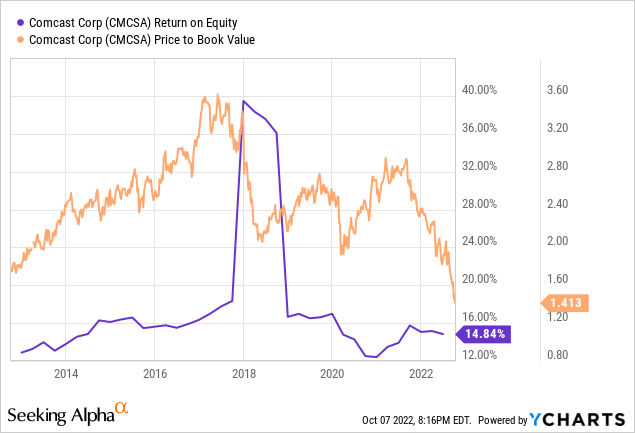 Chart: Comcast (<span class='ticker-hover-wrapper'>NASDAQ:<a href='https://seekingalpha.com/symbol/CMCSA' title='Comcast Corporation'>CMCSA</a></span>) debt to equity at 1.04x