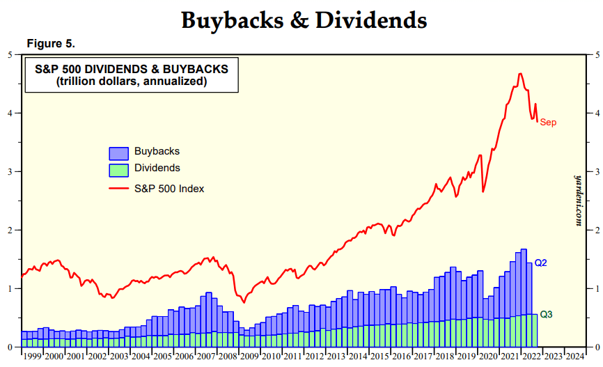 Dividends and Buybacks Since 1999
