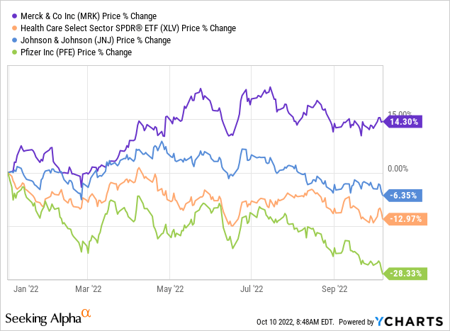 Chart: the Health Care Select Sector SPDR (<a href='https://seekingalpha.com/symbol/XLV' title='Health Care Select Sector SPDR'>XLV</a>) is still down this year by quite a large extent. Healthcare giants Johnson & Johnson (<a href='https://seekingalpha.com/symbol/JNJ' title='Johnson & Johnson'>JNJ</a>) and Pfizer (<a href='https://seekingalpha.com/symbol/PFE' title='Pfizer Inc.'>PFE</a>) have also succumbed to these plunges.