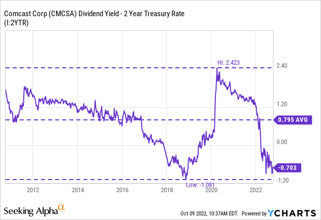 ChartChart: Comcast (<span class='ticker-hover-wrapper'>NASDAQ:<a href='https://seekingalpha.com/symbol/CMCSA' title='Comcast Corporation'>CMCSA</a></span>) The dividend yield for CMCSA is currently 0.7% below the 2-year Treasury.