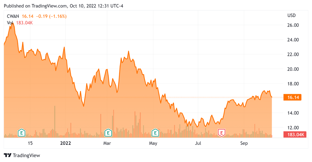 52 Week Stock Price