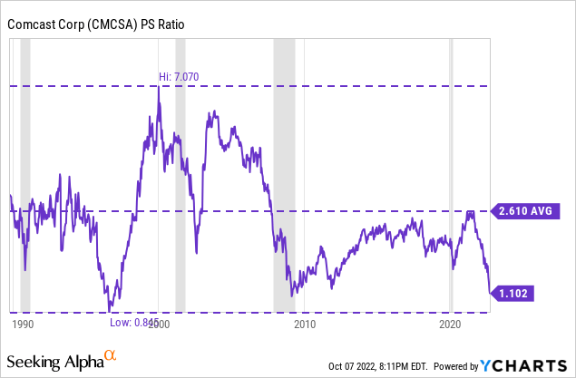 Chart: Comcast (<span class='ticker-hover-wrapper'>NASDAQ:<a href='https://seekingalpha.com/symbol/CMCSA' title='Comcast Corporation'>CMCSA</a></span>) price-to-sales ratio has reached lows that were last experienced in the depths of the 2008 recession.