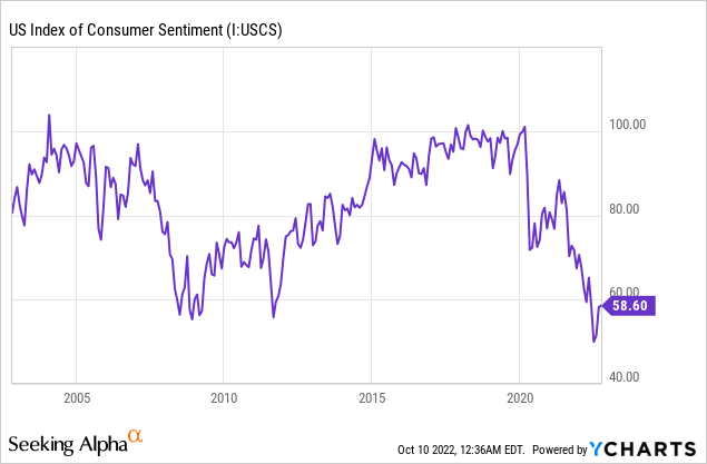 Chart: Comcast (<span class='ticker-hover-wrapper'>NASDAQ:<a href='https://seekingalpha.com/symbol/CMCSA' title='Comcast Corporation'>CMCSA</a></span>) Consumer Sentiment is testing lows of the 2008 recession