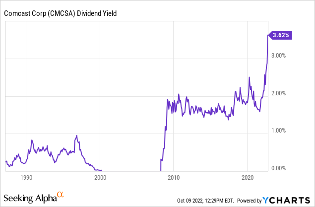 Chart: Comcast (<span class='ticker-hover-wrapper'>NASDAQ:<a href='https://seekingalpha.com/symbol/CMCSA' title='Comcast Corporation'>CMCSA</a></span>) dividend yield is now 3.62% which is the highest dividend the company has ever offered.