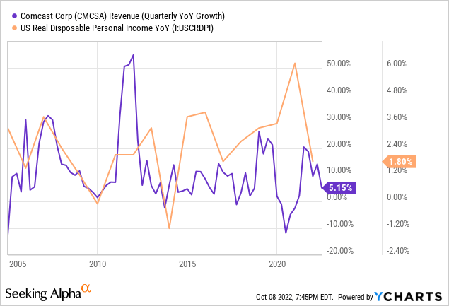 Chart: Comcast (<span class='ticker-hover-wrapper'>NASDAQ:<a href='https://seekingalpha.com/symbol/CMCSA' title='Comcast Corporation'>CMCSA</a></span>) a decline in real disposable personal income in 2010, 2014, 2017, and 2022 corresponded to declines in company revenue.