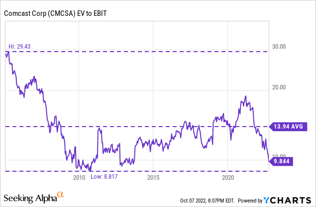 Chart: Comcast (<span class='ticker-hover-wrapper'>NASDAQ:<a href='https://seekingalpha.com/symbol/CMCSA' title='Comcast Corporation'>CMCSA</a></span>) The steep decline in market capitalization has dropped the EV/EBIT from 19 less than two years ago to 9.844 today.