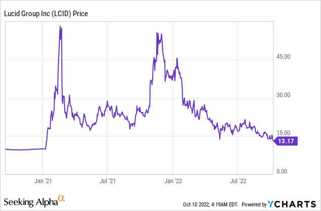 Chart: Lucid Group (<a href='https://seekingalpha.com/symbol/LCID' title='Lucid Group, Inc.'>LCID</a>) stock price