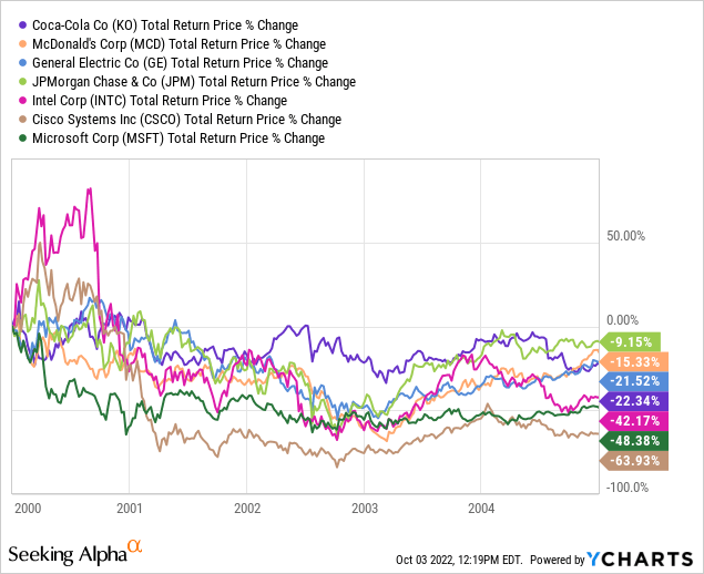 5-year returns of 7 quality stocks