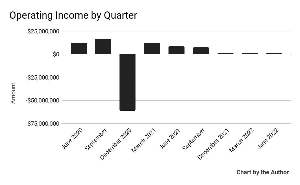 9 Quarter Operating Income