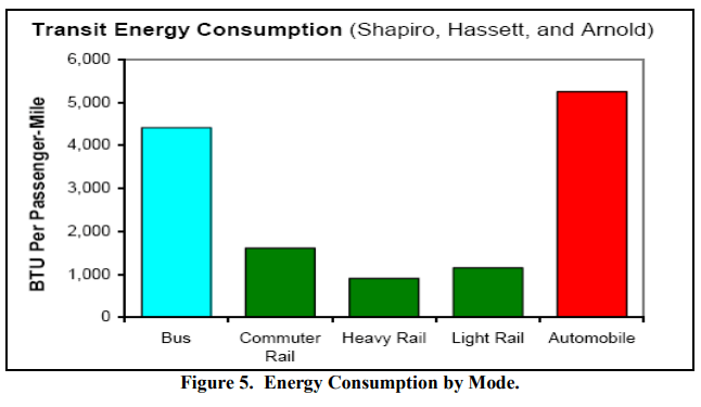 A summary of energy consumption per mode of transit