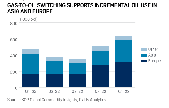 Gas-To-Oil Switching Estimates