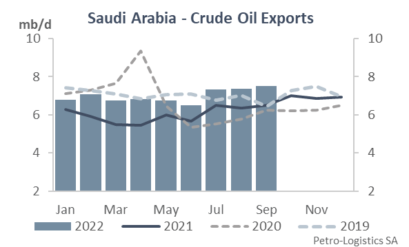 Saudi 2022 Crude Exports