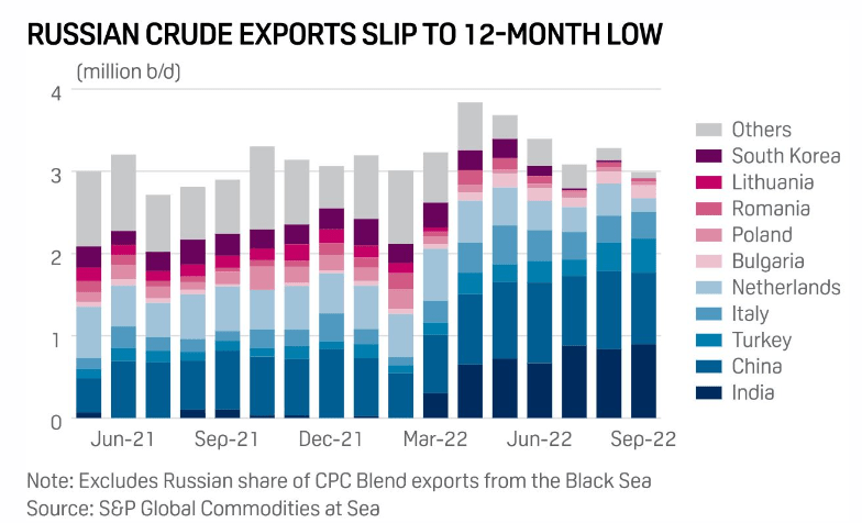 Russian Crude Oil Exports
