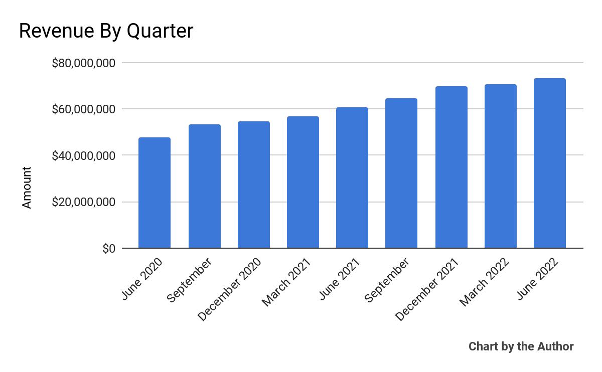 Total revenue for the 9 quarters