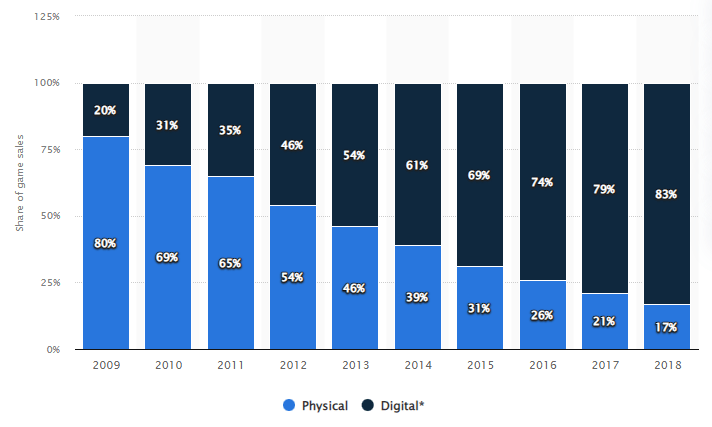 chart showing the share of physical and digital video games sold
