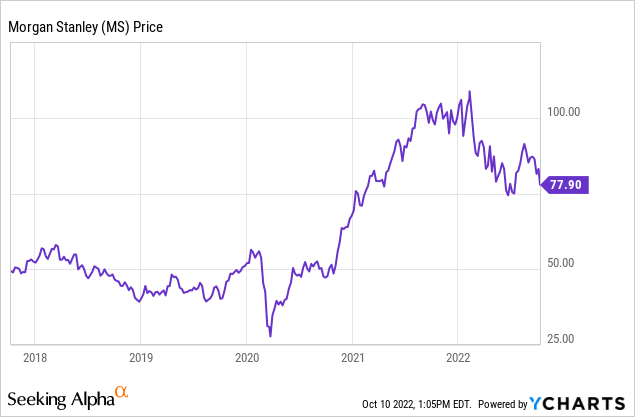 Chart: Morgan Stanley (<a href='https://seekingalpha.com/symbol/MS' title='Morgan Stanley'>MS</a>) stock price chart