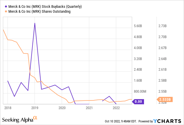 Chart: Merck (<a href='https://seekingalpha.com/symbol/MRK' title='Merck & Co., Inc.'>MRK</a>) For the first six months of 2022, they repurchased zero shares and had $5 billion in repurchases still authorized.