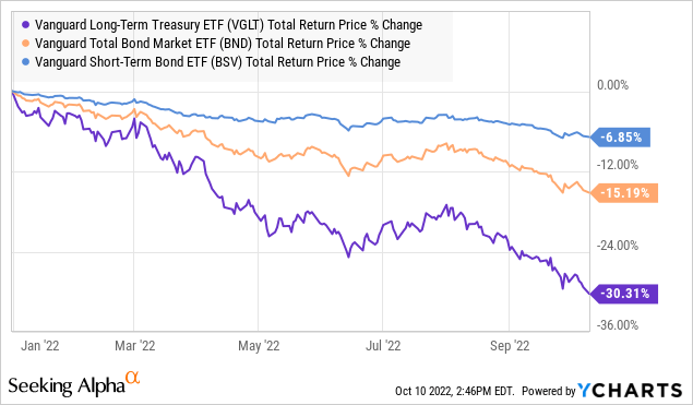 Chart: Vanguard Long-Term Treasury ETF (<a href='https://seekingalpha.com/symbol/VGLT' title='Vanguard Long-Term Treasury ETF'>VGLT</a>) Over the past year declined by -30.3% compared to a -15% loss in BND and a -7% drop in BSV.