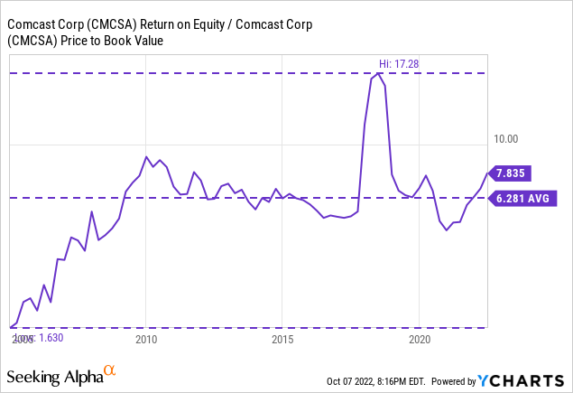 Chart: Comcast (<span class='ticker-hover-wrapper'>NASDAQ:<a href='https://seekingalpha.com/symbol/CMCSA' title='Comcast Corporation'>CMCSA</a></span>) price-adjusted return on equity, represented by ROE divided by P/B, has been consistent since 2010 with an average of 6.281%