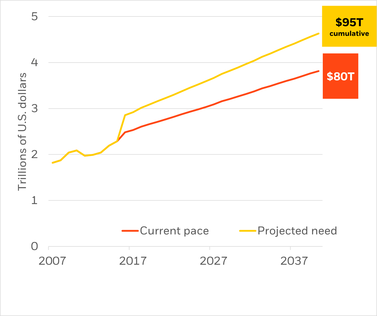 The chart shows estimated infrastructure investment for 50 countries through 2040. The yellow line shows investment needed annually. The orange line shows investment trends assuming countries invest in line with current trends. The cumulative total of $95 trillion is for investment needed vs. $80 trillion in current trends. Forward-looking estimates may not come to pass.