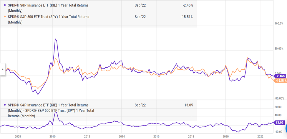 KIE and SPY relative performance in the last 12 months
