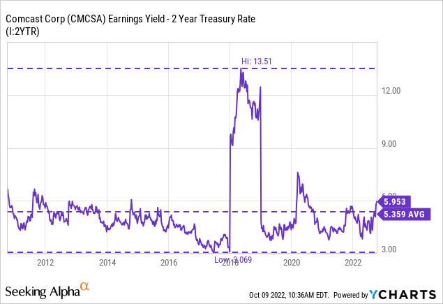 Chart: Comcast (<span class='ticker-hover-wrapper'>NASDAQ:<a href='https://seekingalpha.com/symbol/CMCSA' title='Comcast Corporation'>CMCSA</a></span>) The difference between the earnings yield and the 2 year Treasury rate demonstrates the risk premium for CMCSA. 