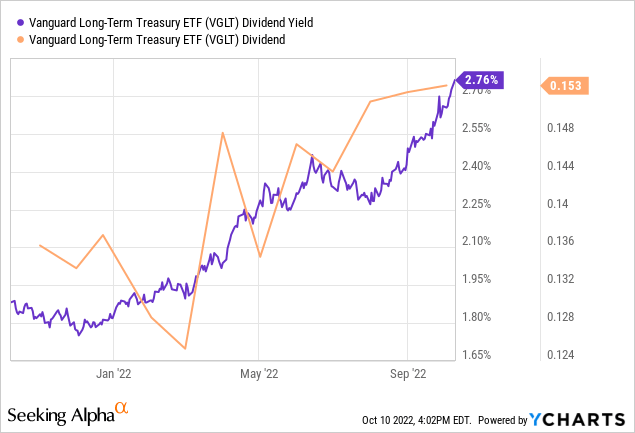 Chart: Vanguard Long-Term Treasury ETF (<a href='https://seekingalpha.com/symbol/VGLT' title='Vanguard Long-Term Treasury ETF'>VGLT</a>) yield on the fund is listed at 2.8%