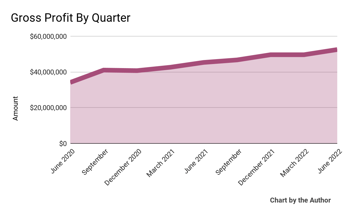 9 Quarter Gross Profit