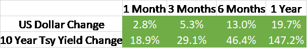 table: 10 year treasury and USD trends