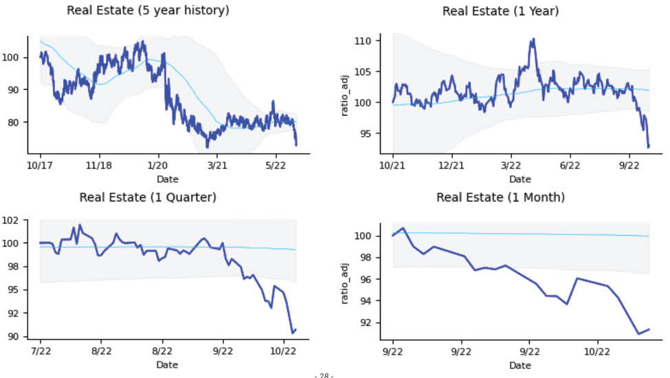 Relative performance of Real Estate to the S&P 1500