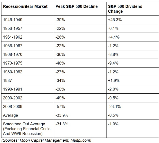 Dividend change vs S&P 500 price change